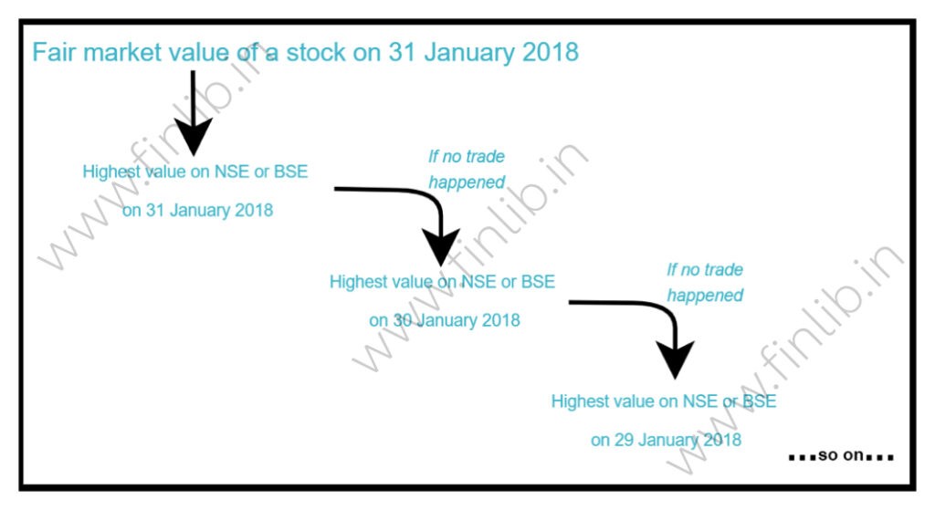 fair market value calculation